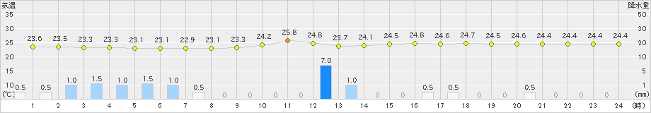 博多(>2021年08月16日)のアメダスグラフ