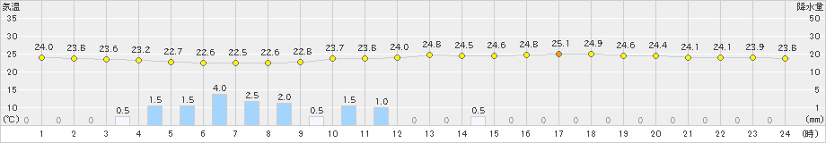 大分(>2021年08月16日)のアメダスグラフ