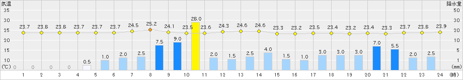 川内(>2021年08月16日)のアメダスグラフ