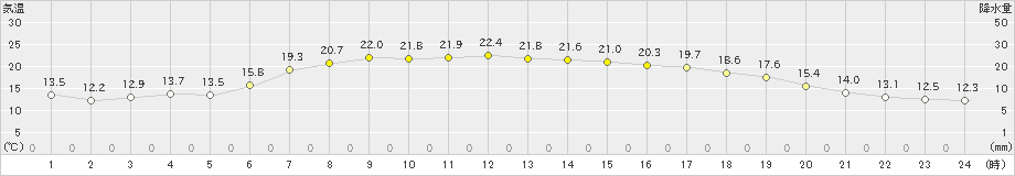 興部(>2021年08月17日)のアメダスグラフ