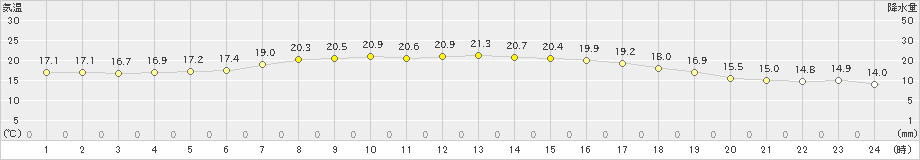 紋別小向(>2021年08月17日)のアメダスグラフ