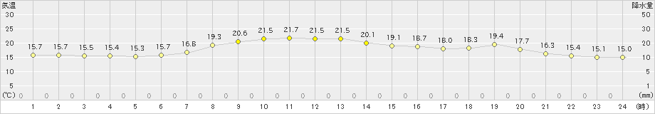 網走(>2021年08月17日)のアメダスグラフ