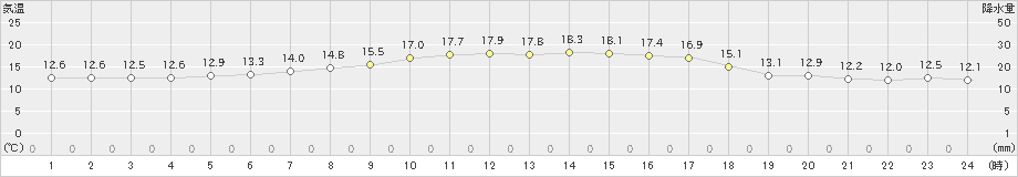 上標津(>2021年08月17日)のアメダスグラフ