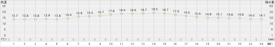 中徹別(>2021年08月17日)のアメダスグラフ