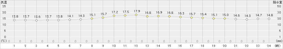 鶴丘(>2021年08月17日)のアメダスグラフ