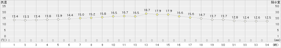 太田(>2021年08月17日)のアメダスグラフ