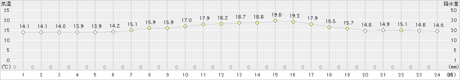 本別(>2021年08月17日)のアメダスグラフ