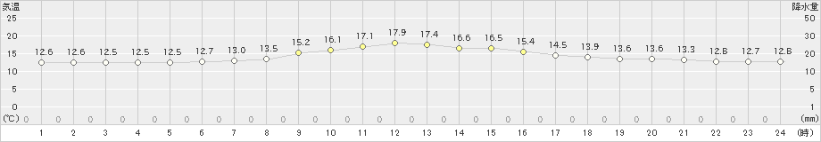 上札内(>2021年08月17日)のアメダスグラフ