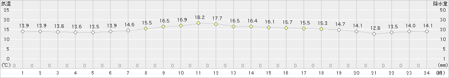 大樹(>2021年08月17日)のアメダスグラフ