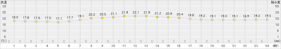 伊達(>2021年08月17日)のアメダスグラフ