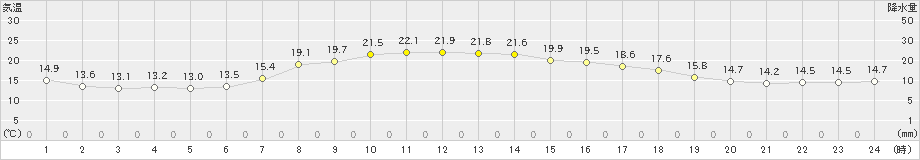 新和(>2021年08月17日)のアメダスグラフ