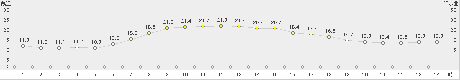 中杵臼(>2021年08月17日)のアメダスグラフ