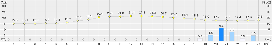 葛巻(>2021年08月17日)のアメダスグラフ