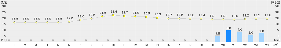 普代(>2021年08月17日)のアメダスグラフ