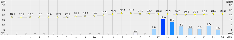 一関(>2021年08月17日)のアメダスグラフ