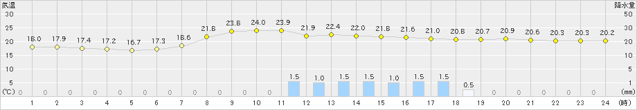 高畠(>2021年08月17日)のアメダスグラフ