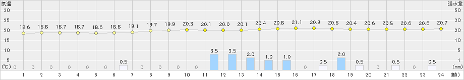 相馬(>2021年08月17日)のアメダスグラフ