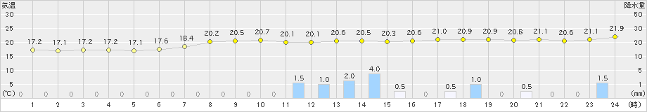 川内(>2021年08月17日)のアメダスグラフ