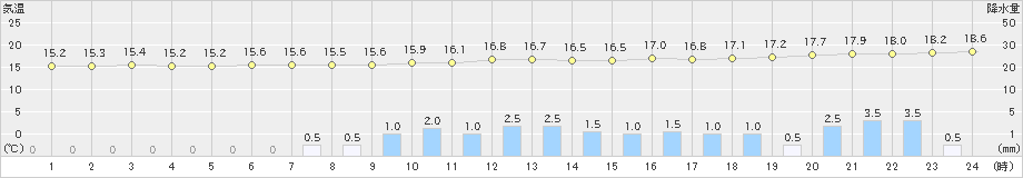 奥日光(>2021年08月17日)のアメダスグラフ