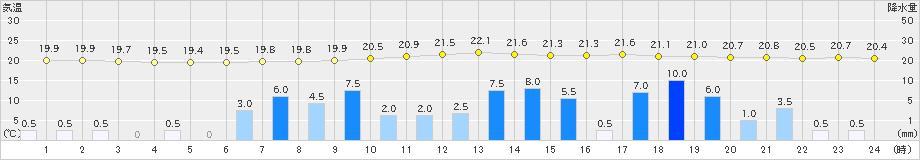 神岡(>2021年08月17日)のアメダスグラフ