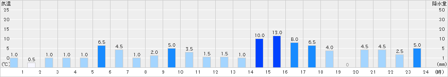 御母衣(>2021年08月17日)のアメダスグラフ