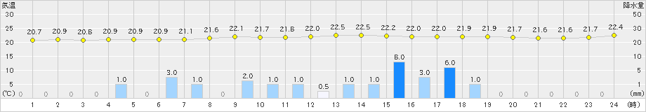 八尾(>2021年08月17日)のアメダスグラフ