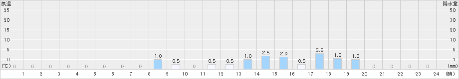 大飯(>2021年08月17日)のアメダスグラフ