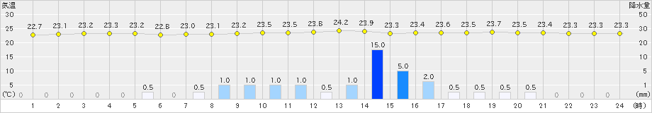 今津(>2021年08月17日)のアメダスグラフ