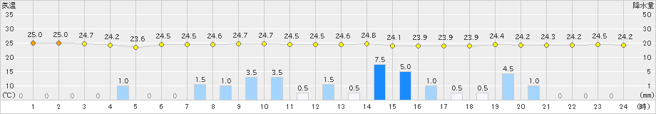 八尾(>2021年08月17日)のアメダスグラフ