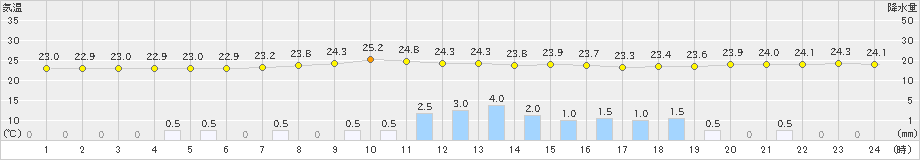 西脇(>2021年08月17日)のアメダスグラフ