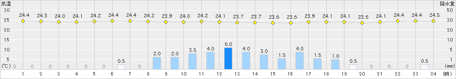 郡家(>2021年08月17日)のアメダスグラフ