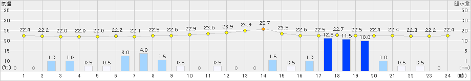 かつらぎ(>2021年08月17日)のアメダスグラフ