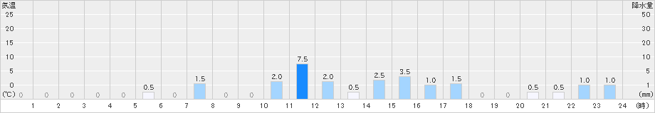 道後山(>2021年08月17日)のアメダスグラフ