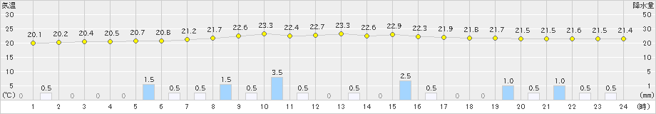 瑞穂(>2021年08月17日)のアメダスグラフ