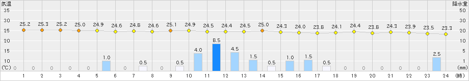 内海(>2021年08月17日)のアメダスグラフ