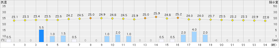 油谷(>2021年08月17日)のアメダスグラフ