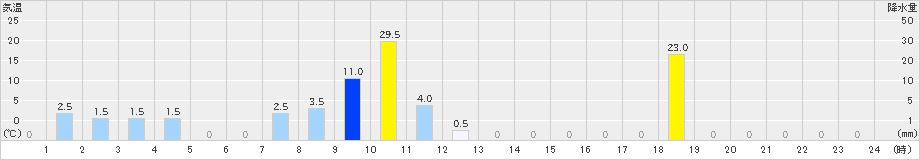 東谷(>2021年08月17日)のアメダスグラフ