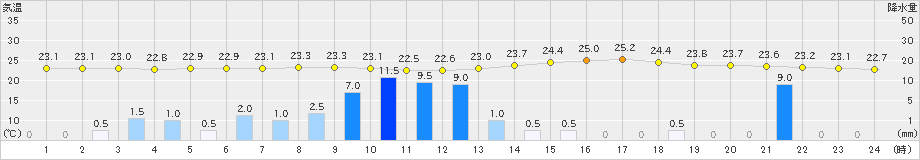 日田(>2021年08月17日)のアメダスグラフ