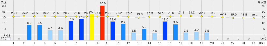 雲仙岳(>2021年08月17日)のアメダスグラフ