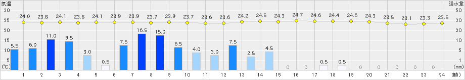 佐賀(>2021年08月17日)のアメダスグラフ