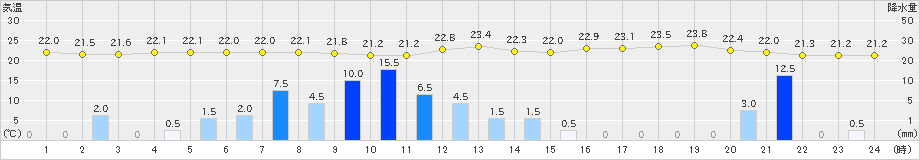 南阿蘇(>2021年08月17日)のアメダスグラフ