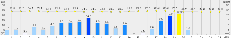 三角(>2021年08月17日)のアメダスグラフ