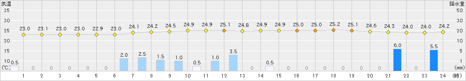 西都(>2021年08月17日)のアメダスグラフ