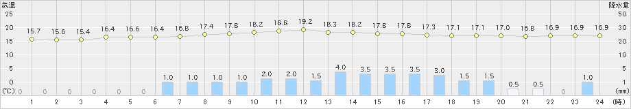 余市(>2021年08月18日)のアメダスグラフ