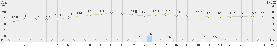 湧別(>2021年08月18日)のアメダスグラフ