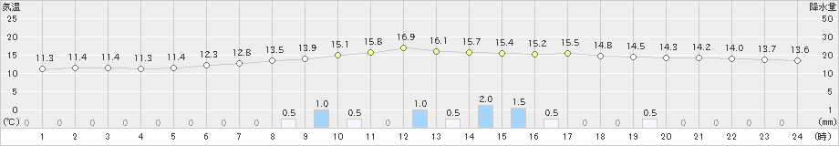 留辺蘂(>2021年08月18日)のアメダスグラフ