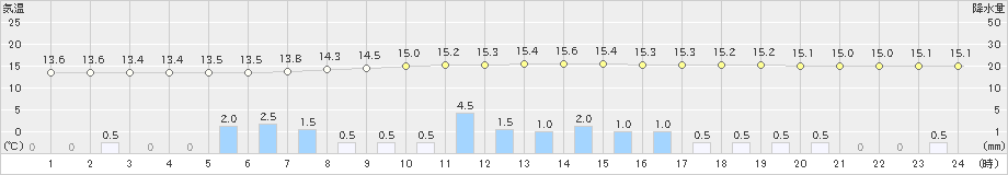 新得(>2021年08月18日)のアメダスグラフ