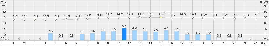 上札内(>2021年08月18日)のアメダスグラフ