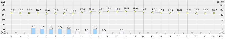 厚真(>2021年08月18日)のアメダスグラフ