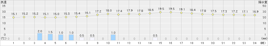 穂別(>2021年08月18日)のアメダスグラフ